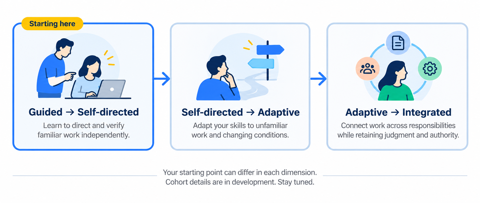 Three cohort transitions: Guided to Self-directed is the starting focus, followed by Self-directed to Adaptive and Adaptive to Integrated. Individual starting points can differ by dimension.