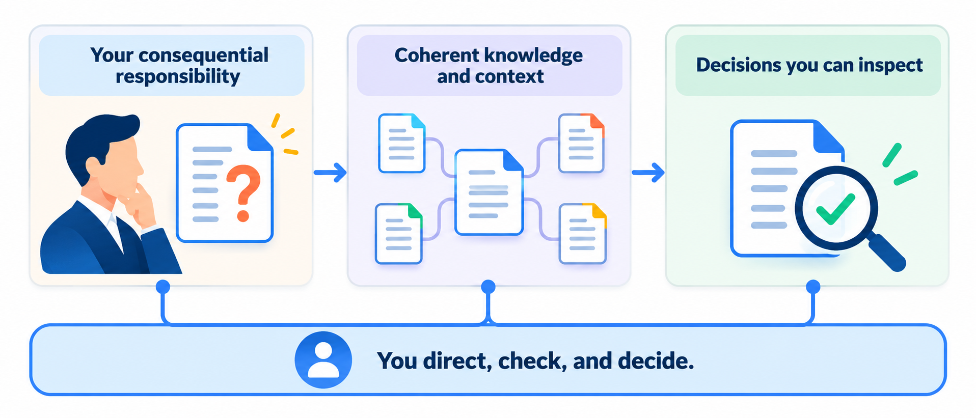 Your consequential responsibility connects to coherent knowledge and context, then decisions you can inspect. You direct, check, and decide throughout.