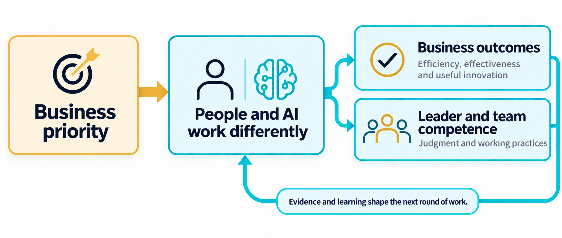 Conceptual model connecting a business priority, people and AI working differently, business outcomes and developing competence through evidence and learning.